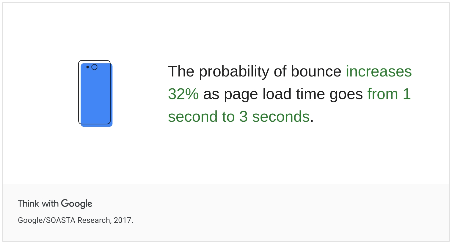 Google onderzoek naar paginasnelheid en bouncepercentages